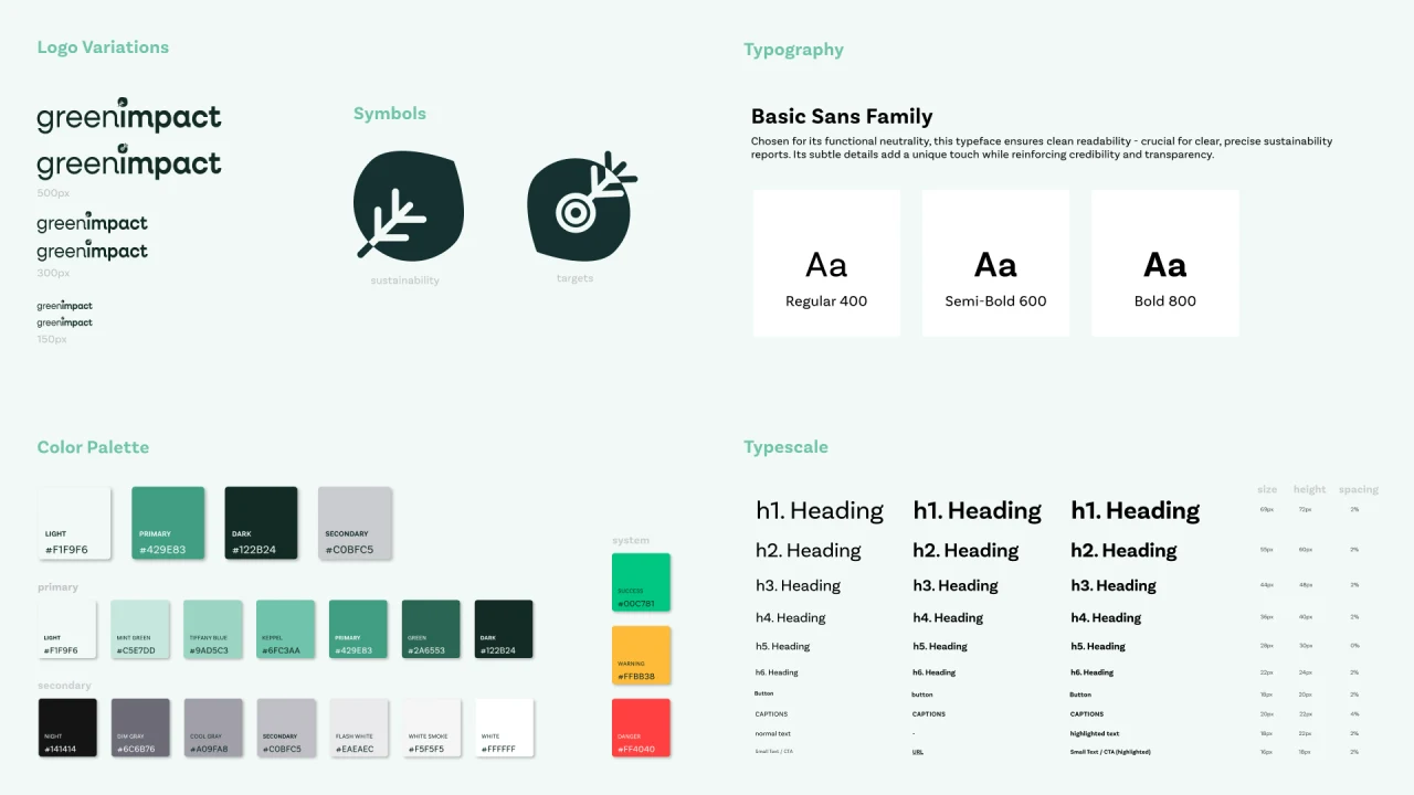 Green Impact design system: logo variations at 500, 300 and 150px; sustainability and targets symbols; the Basic Sans family in Regular 400, Semi-Bold 600 and Bold 800; a green primary and grey secondary colour palette with success, warning and danger colours; and a typescale from h1 to small text